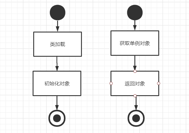 饿汉式