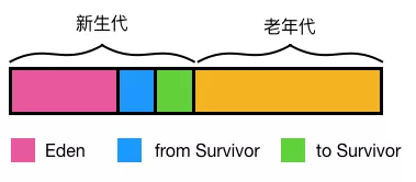 新生代老年代