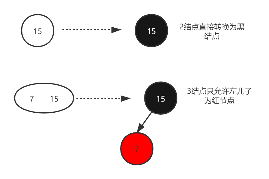 2-3树转红黑树