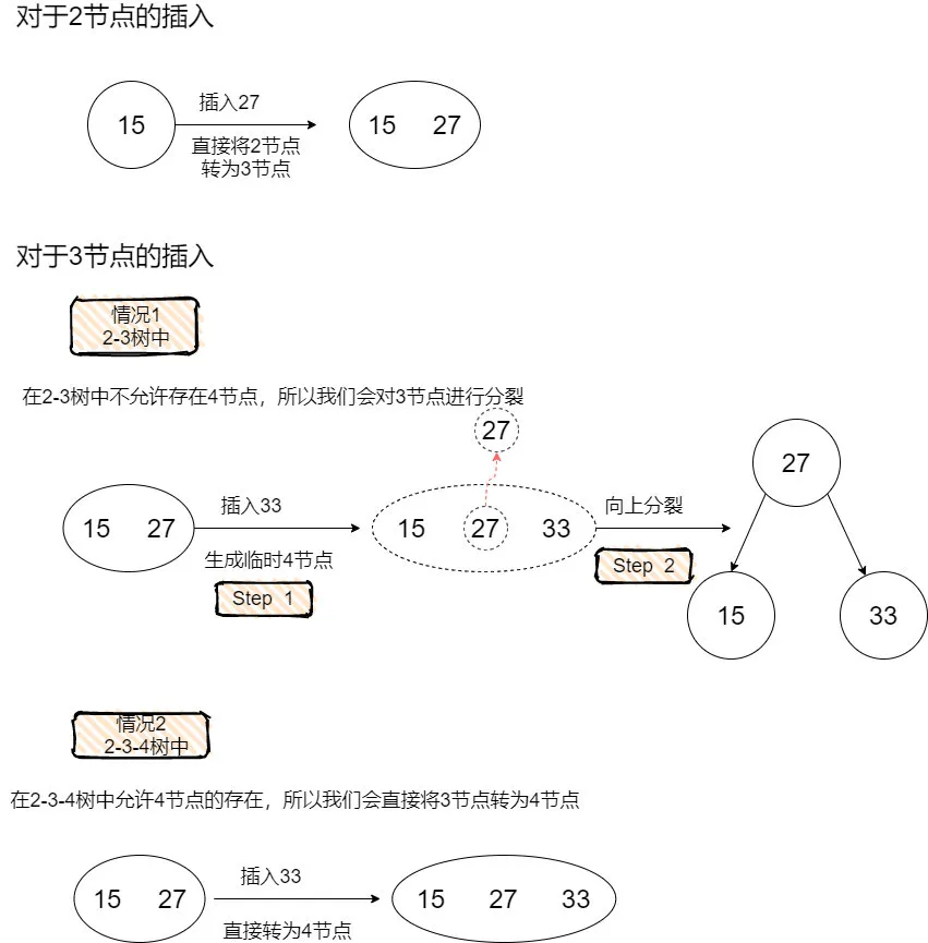 2-3-4树插入(1)