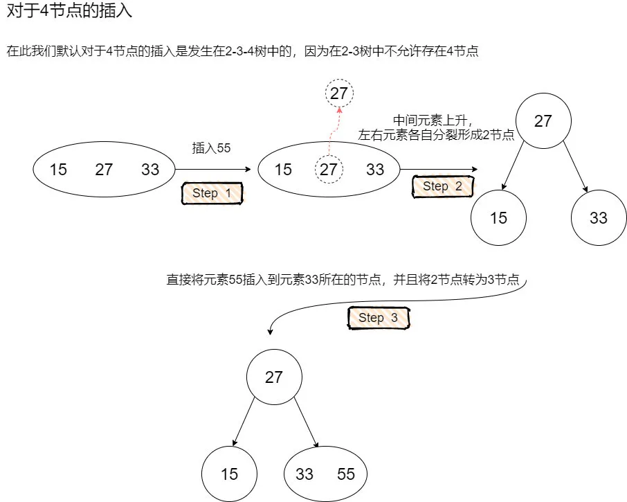 2-3-4树插入(2)