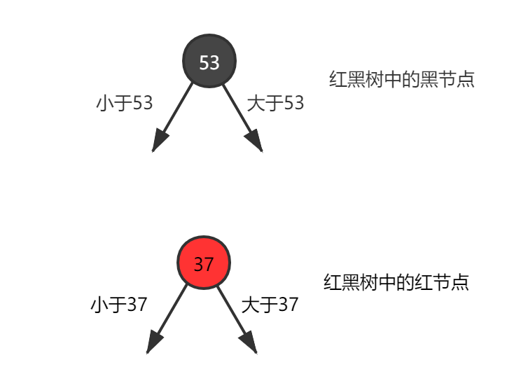 红黑树中的红黑结点