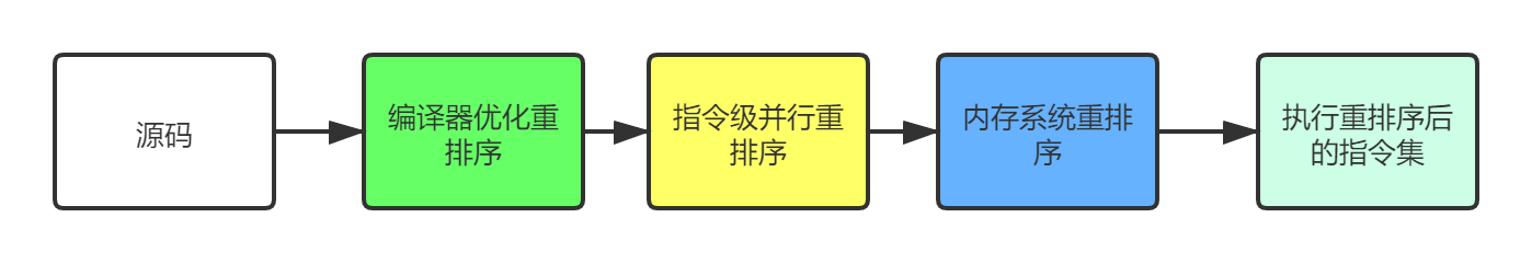 源码到执行指令经历的重排序